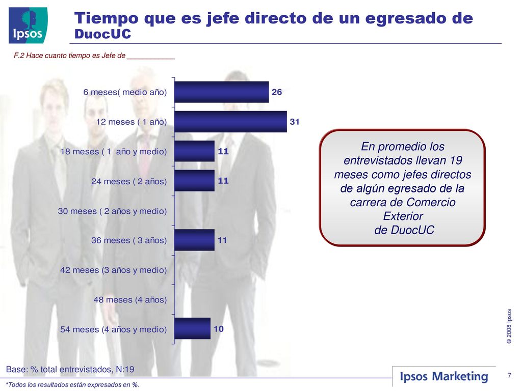 Tiempo que es jefe directo de un egresado de DuocUC