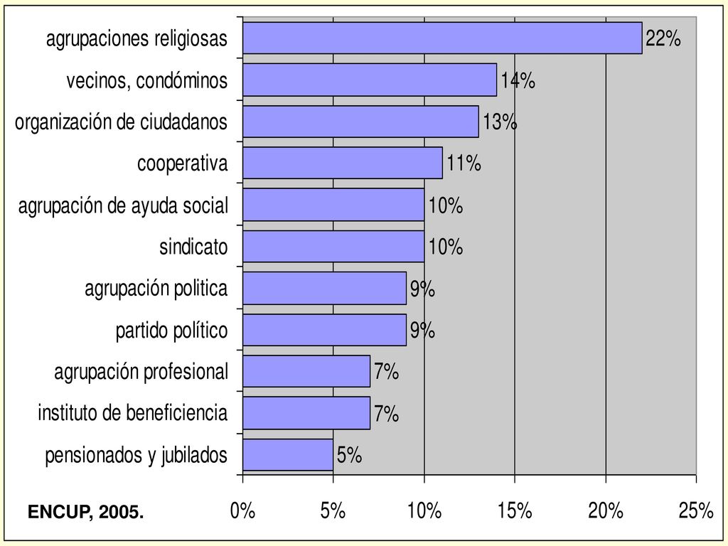 ha formado parte de alguna de las siguientes organizaciones…