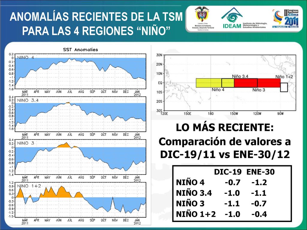 ANOMALÍAS RECIENTES DE LA TSM PARA LAS 4 REGIONES NIÑO