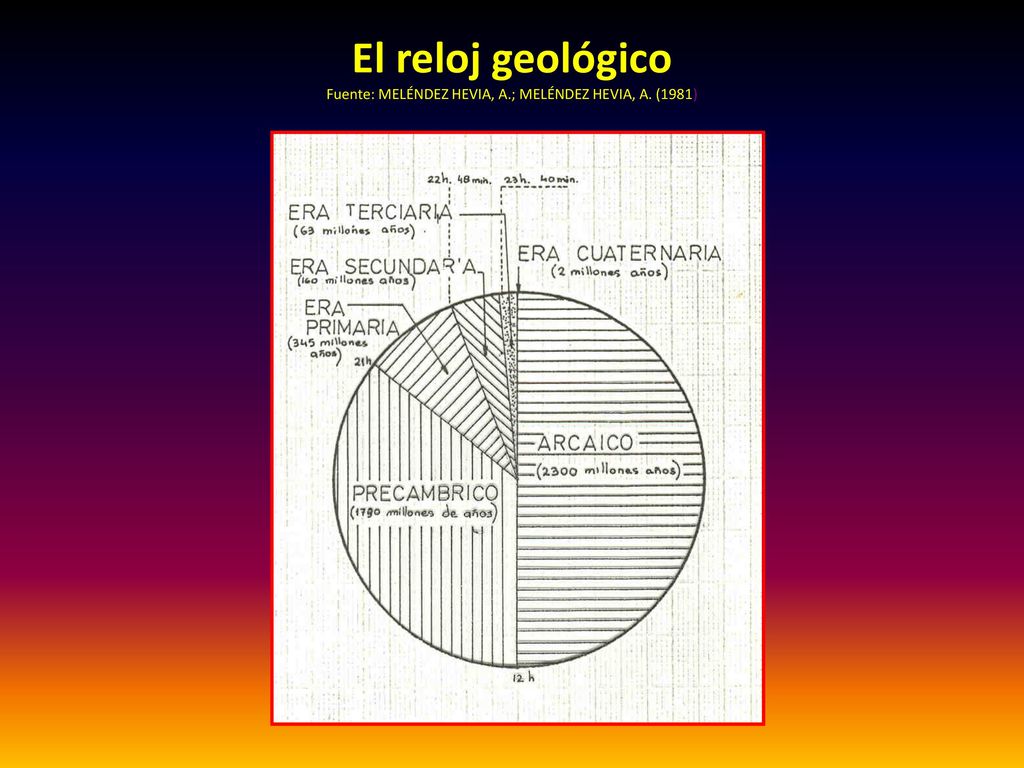 El reloj geológico Fuente: MELÉNDEZ HEVIA, A. ; MELÉNDEZ HEVIA, A