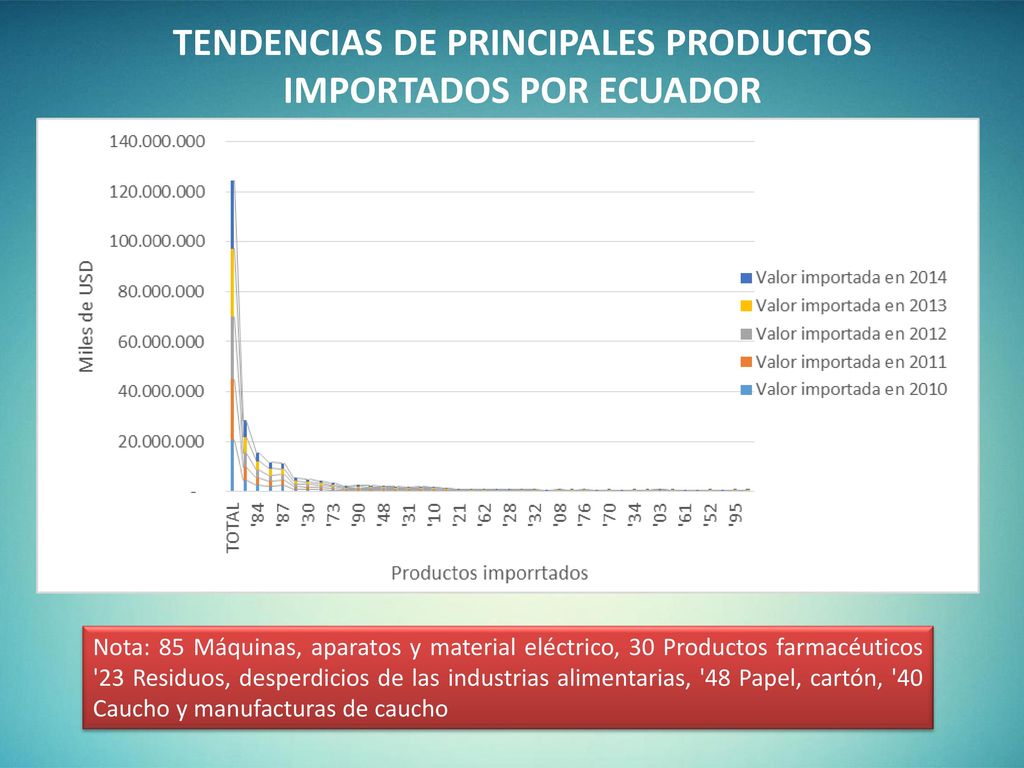 TENDENCIAS DE PRINCIPALES PRODUCTOS IMPORTADOS POR ECUADOR