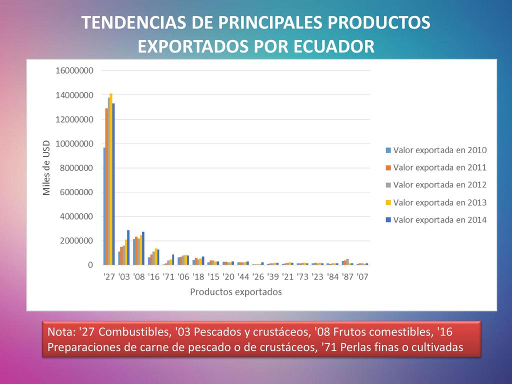 TENDENCIAS DE PRINCIPALES PRODUCTOS EXPORTADOS POR ECUADOR