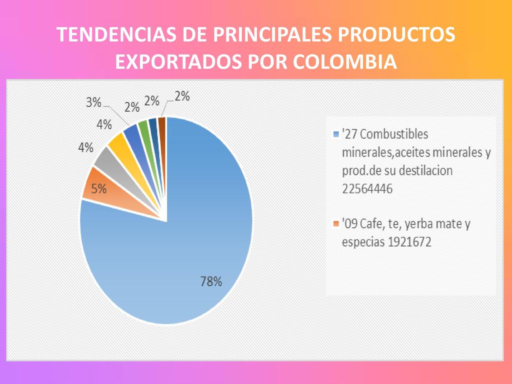 TENDENCIAS DE PRINCIPALES PRODUCTOS EXPORTADOS POR COLOMBIA