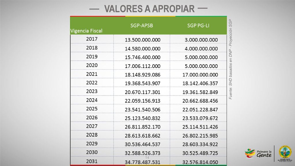 VALORES A APROPIAR Fuente: SHD basados en DNP - Proyección SGP