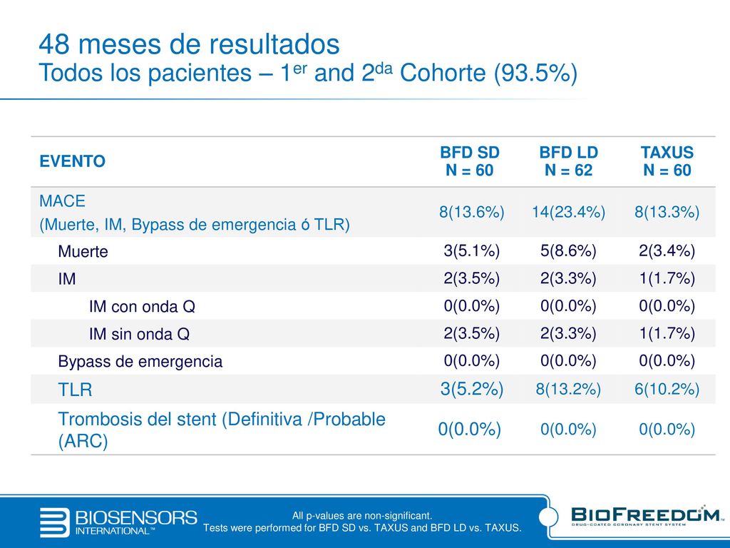 48 meses de resultados Todos los pacientes – 1er and 2da Cohorte (93