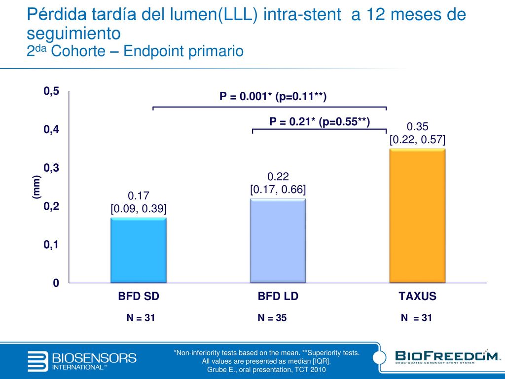 Pérdida tardía del lumen(LLL) intra-stent a 12 meses de seguimiento 2da Cohorte – Endpoint primario