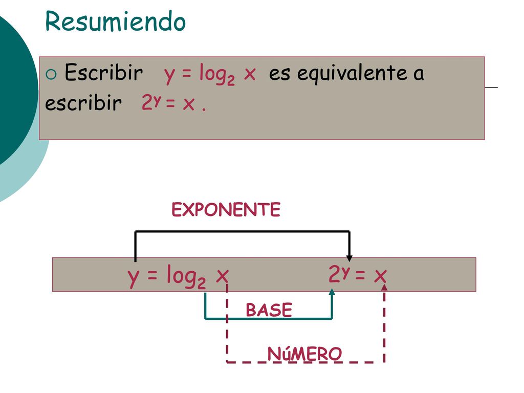 Resumiendo y = log2 x 2y = x Escribir y = log2 x es equivalente a