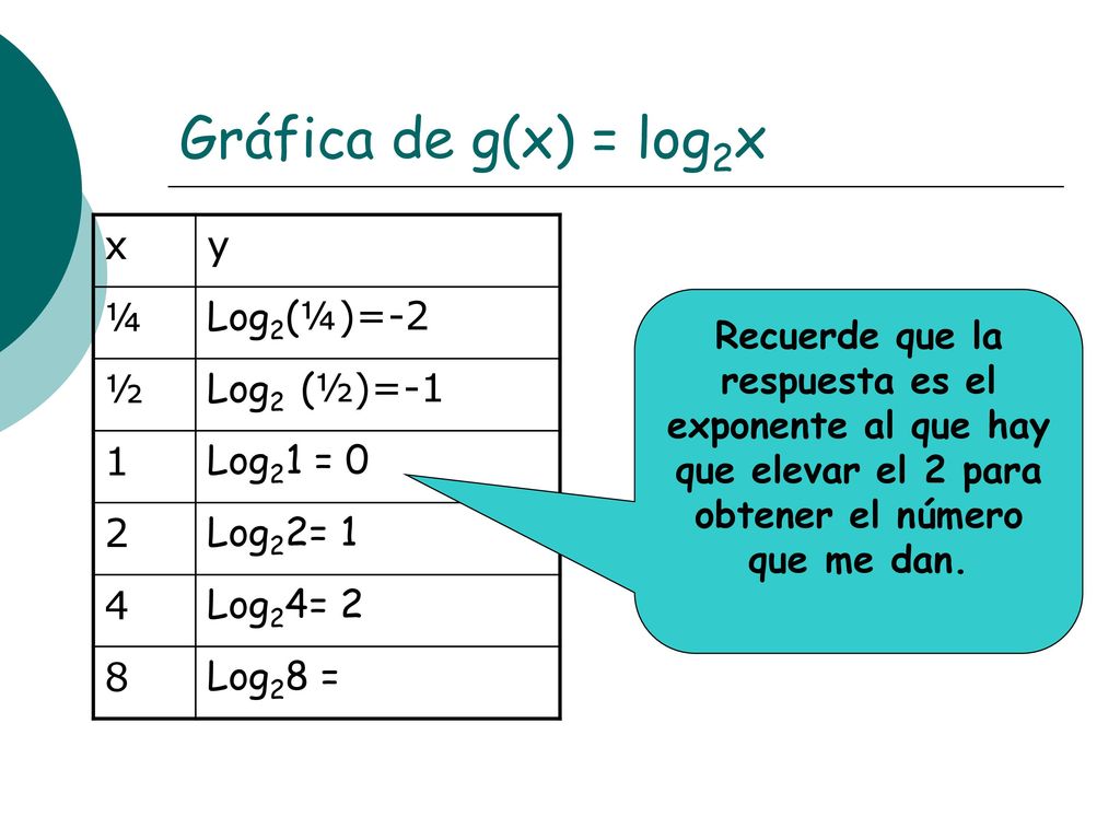 Gráfica de g(x) = log2x x y ¼ Log2(¼)=-2 ½ Log2 (½)=-1 1 Log21 = 0 2