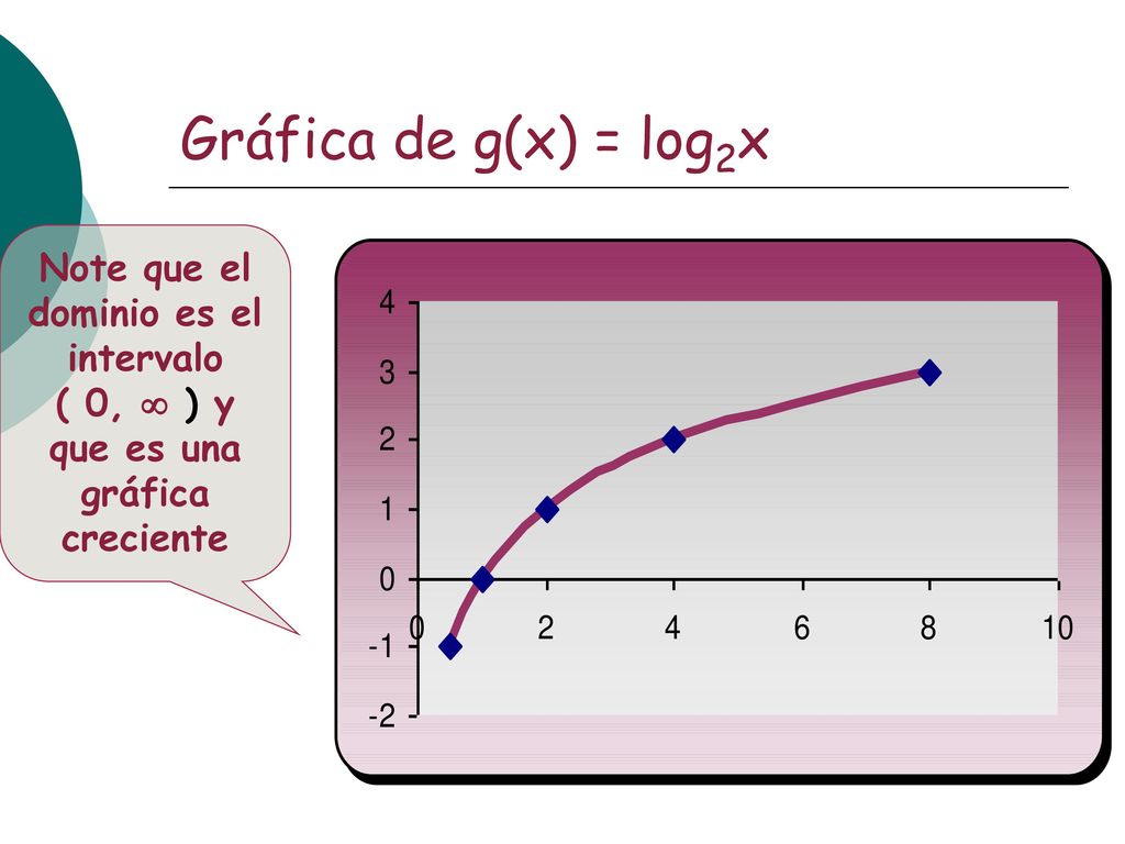 Gráfica de g(x) = log2x Note que el dominio es el intervalo