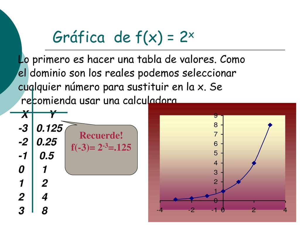 Gráfica de f(x) = 2x Lo primero es hacer una tabla de valores. Como