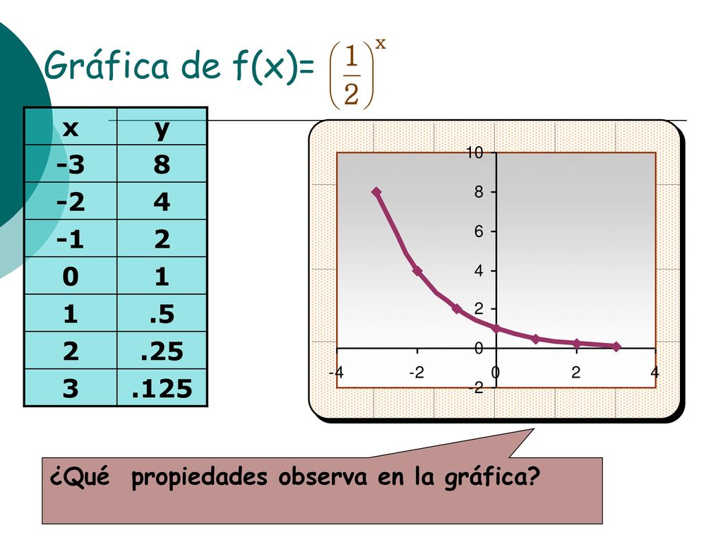 Gráfica de f(x)= x y ¿Qué propiedades observa en la gráfica