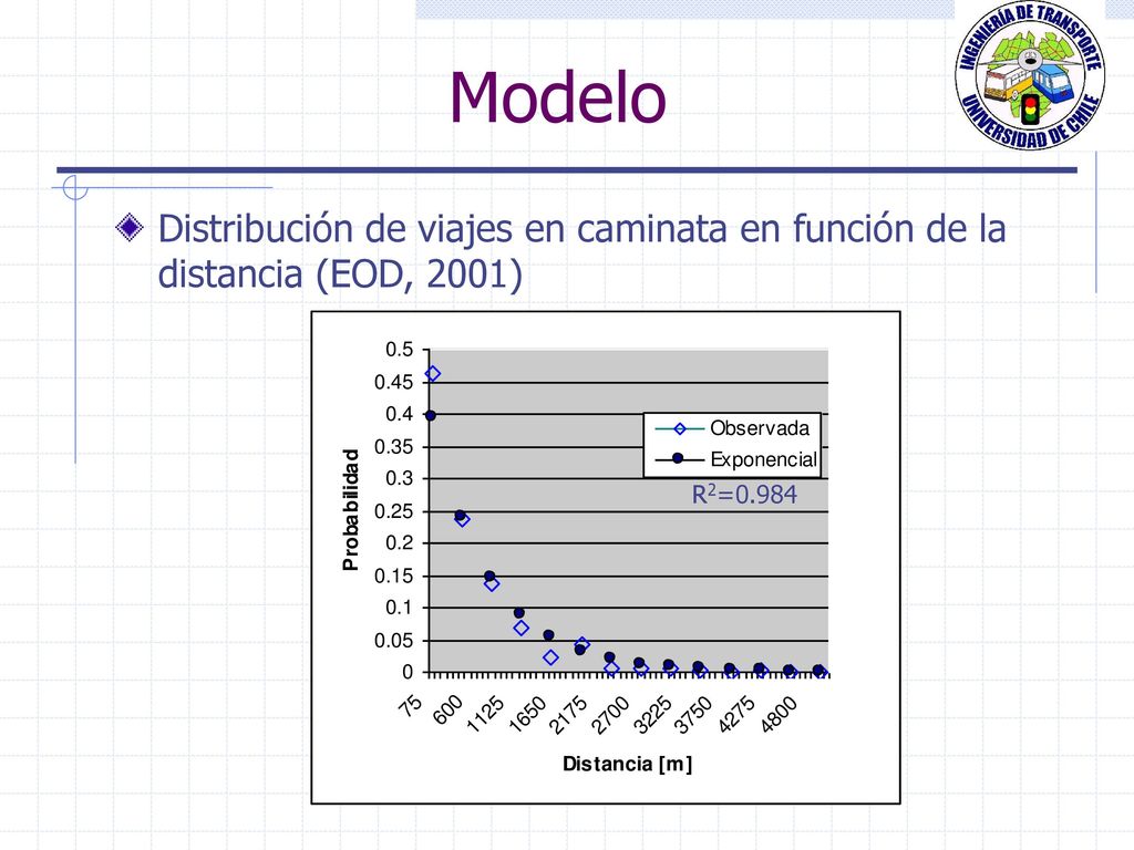 Modelo Distribución de viajes en caminata en función de la distancia (EOD, 2001) R2=0.984
