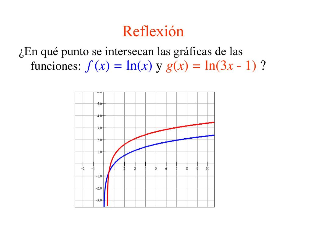Reflexión ¿En qué punto se intersecan las gráficas de las funciones: f (x) = ln(x) y g(x) = ln(3x - 1)