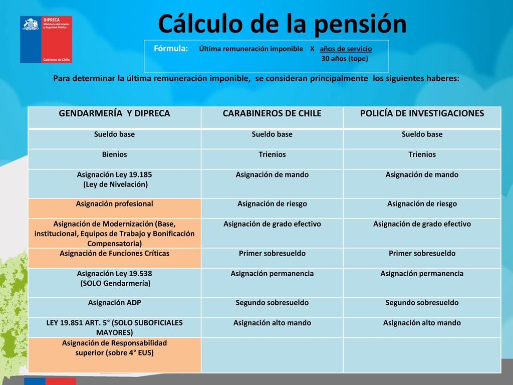 Cálculo de la pensión GENDARMERÍA Y DIPRECA CARABINEROS DE CHILE