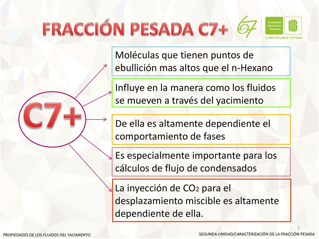 FRACCIÓN PESADA C7+ Moléculas que tienen puntos de ebullición mas altos que el n-Hexano.