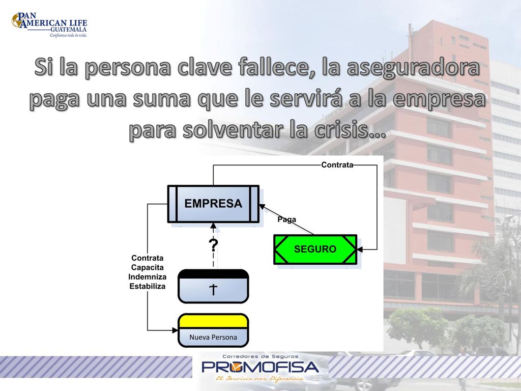 Si la persona clave fallece, la aseguradora paga una suma que le servirá a la empresa para solventar la crisis…