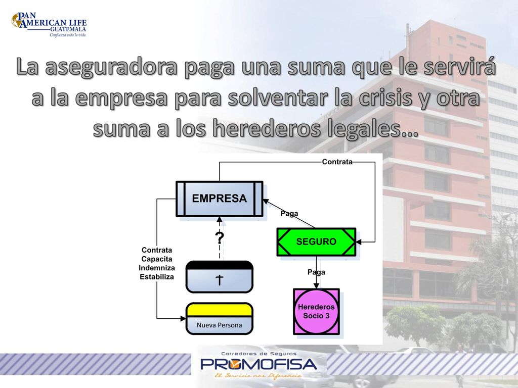 La aseguradora paga una suma que le servirá a la empresa para solventar la crisis y otra suma a los herederos legales…