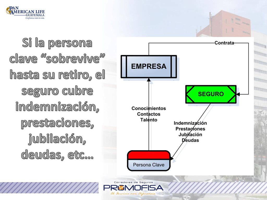 Si la persona clave sobrevive hasta su retiro, el seguro cubre indemnización, prestaciones, jubilación, deudas, etc…