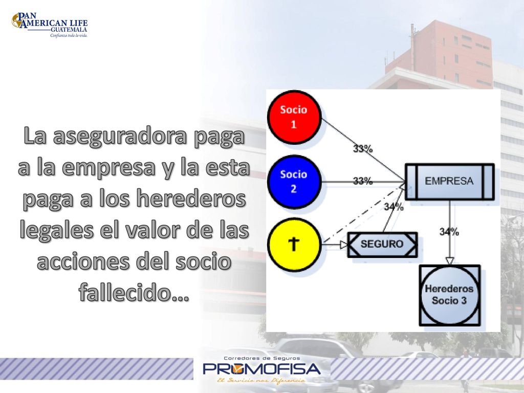 La aseguradora paga a la empresa y la esta paga a los herederos legales el valor de las acciones del socio fallecido…