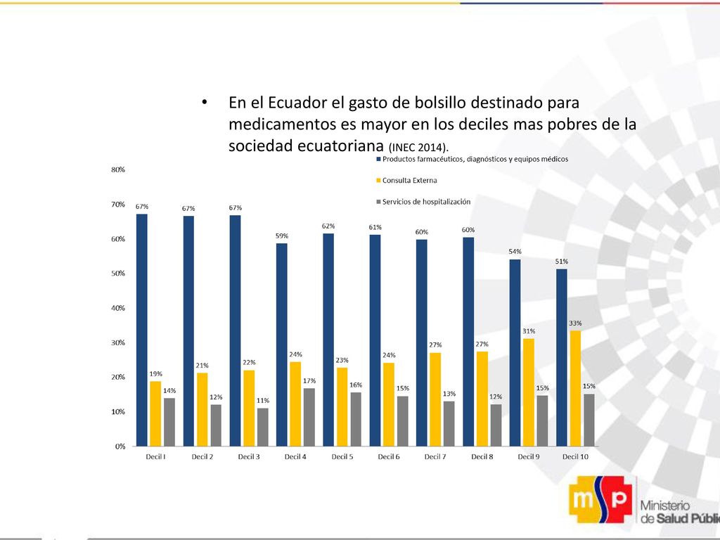 En el Ecuador el gasto de bolsillo destinado para medicamentos es mayor en los deciles mas pobres de la sociedad ecuatoriana (INEC 2014).