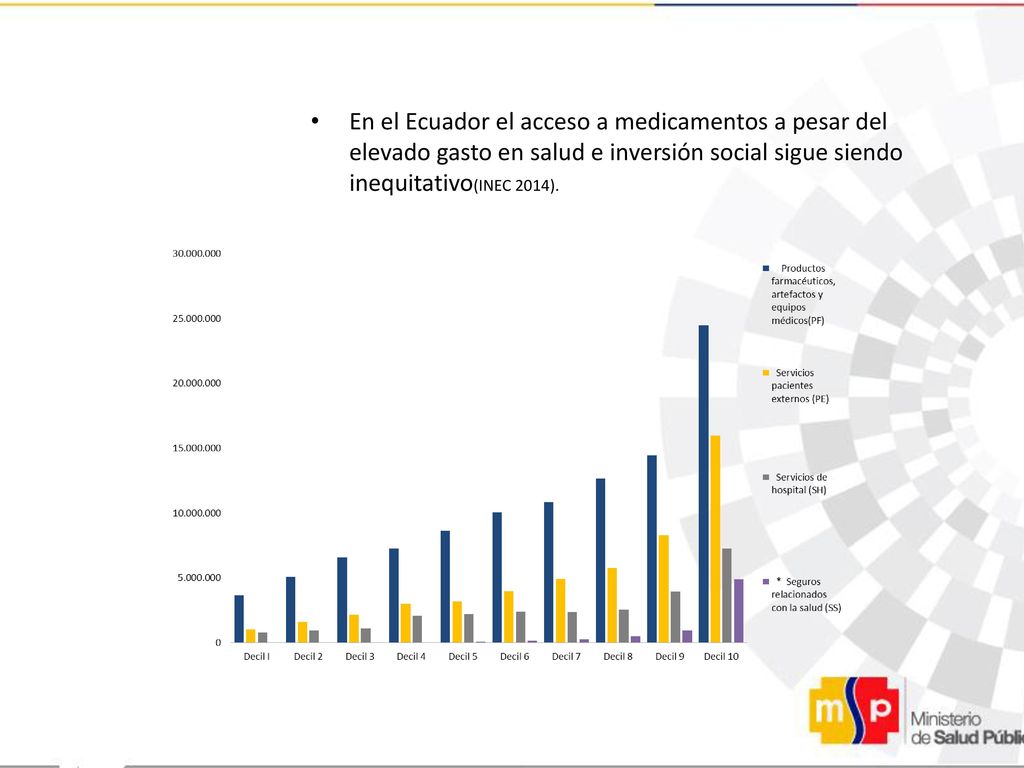 En el Ecuador el acceso a medicamentos a pesar del elevado gasto en salud e inversión social sigue siendo inequitativo(INEC 2014).
