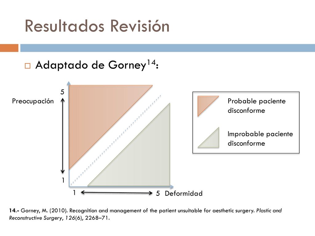 Resultados Revisión Adaptado de Gorney14: 5 1 Preocupación Deformidad