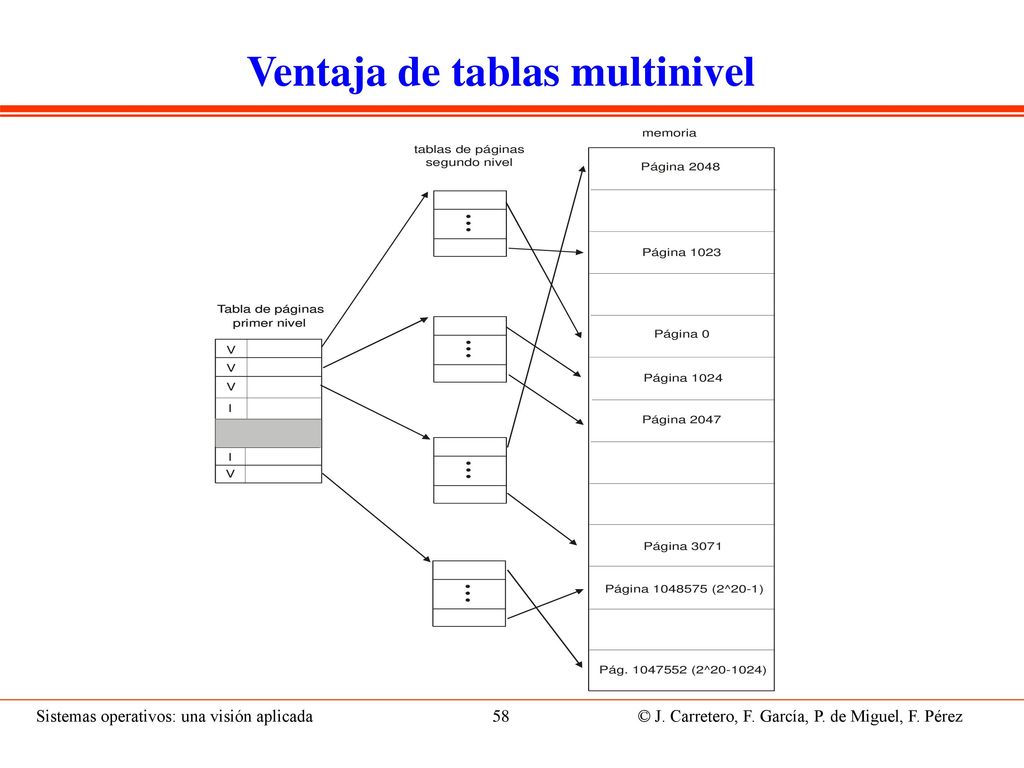 TP invertida Procesadores actuales tienen un espacio lógico enorme (direcciones de 64 bits) TPs muy grandes incluso usando multinivel.