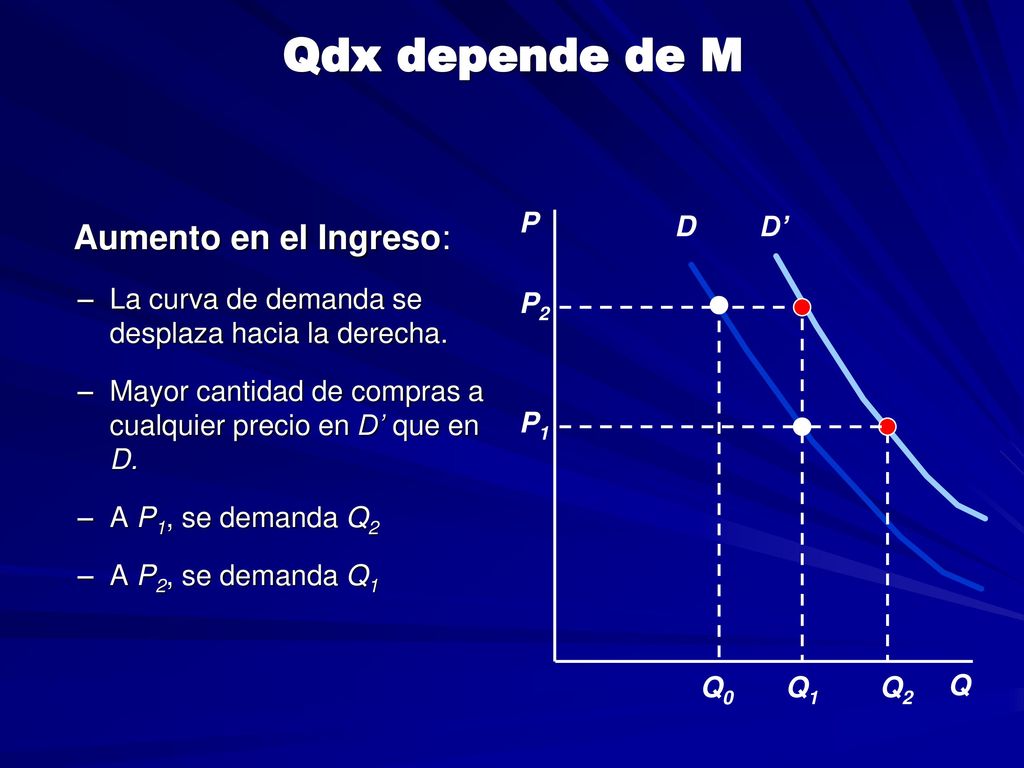Qdx depende de M Aumento en el Ingreso: P D D’ Q2
