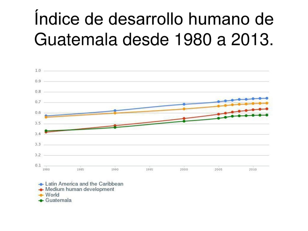 Índice de desarrollo humano de Guatemala desde 1980 a 2013.