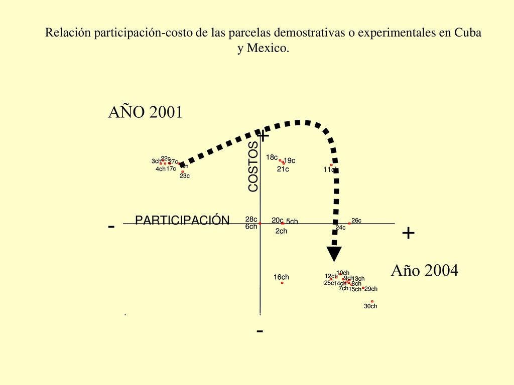 Relación participación-costo de las parcelas demostrativas o experimentales en Cuba y Mexico.