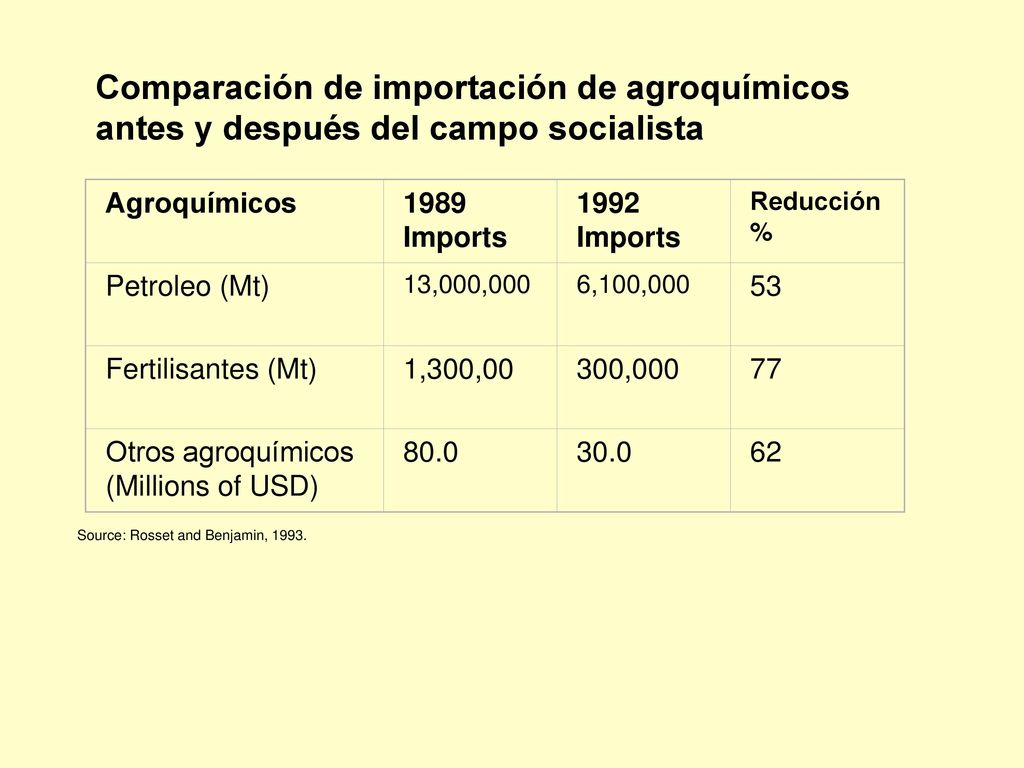 Comparación de importación de agroquímicos antes y después del campo socialista