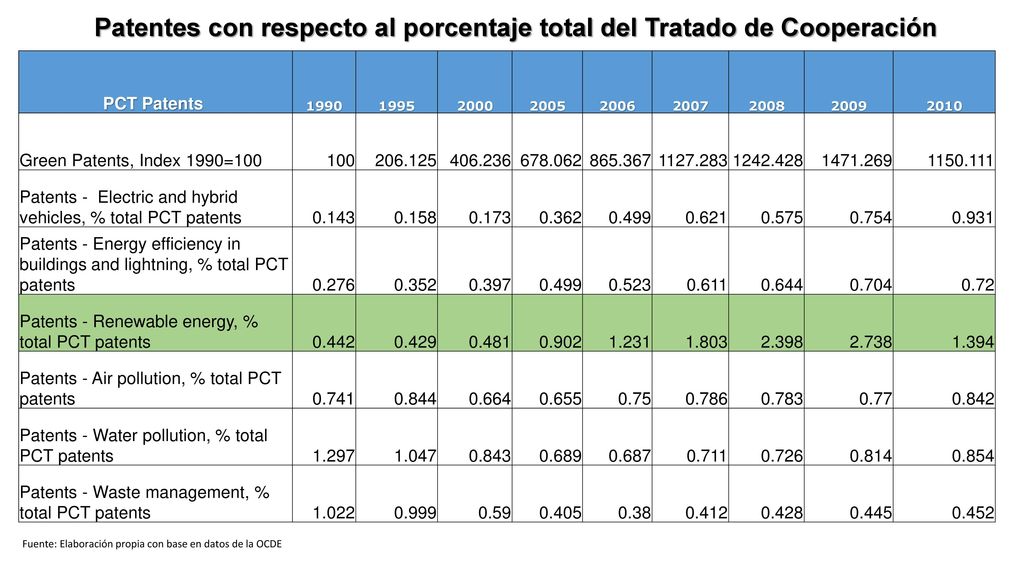 Patentes con respecto al porcentaje total del Tratado de Cooperación