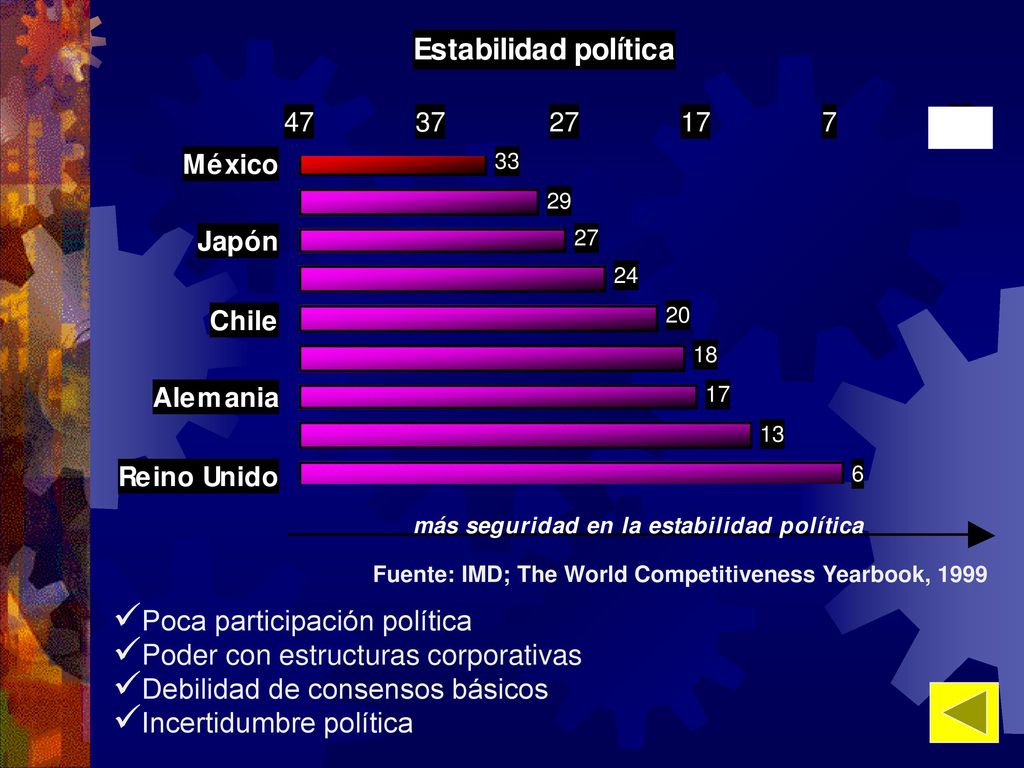 Poca participación política Poder con estructuras corporativas