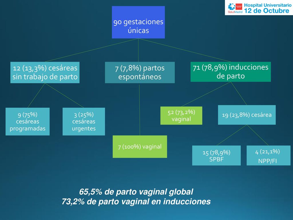 65,5% de parto vaginal global 73,2% de parto vaginal en inducciones