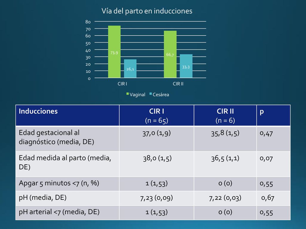 Inducciones CIR I. (n = 65) CIR II. (n = 6) p. Edad gestacional al diagnóstico (media, DE) 37,0 (1,9)