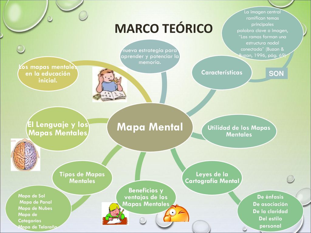 MARCO TEÓRICO Mapa Mental El Lenguaje y los Mapas Mentales