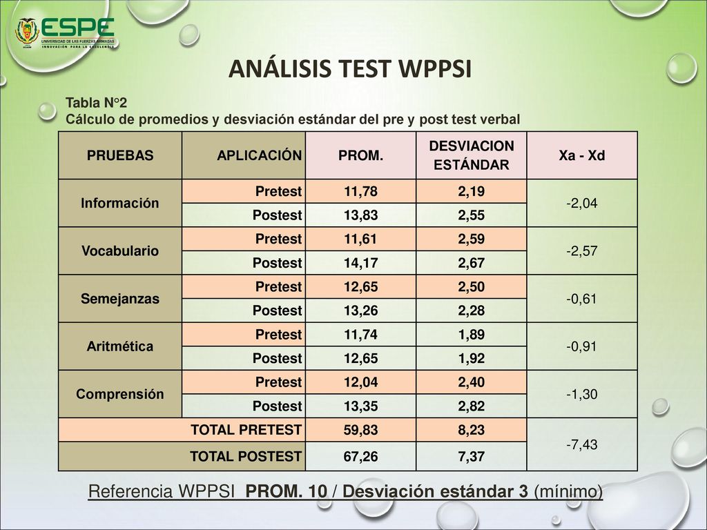 ANÁLISIS TEST WPPSI Tabla N°2. Cálculo de promedios y desviación estándar del pre y post test verbal.