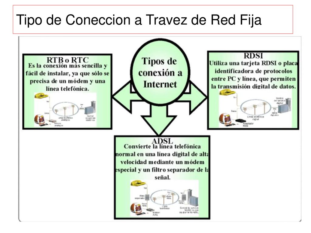Tipo de Coneccion a Travez de Red Fija