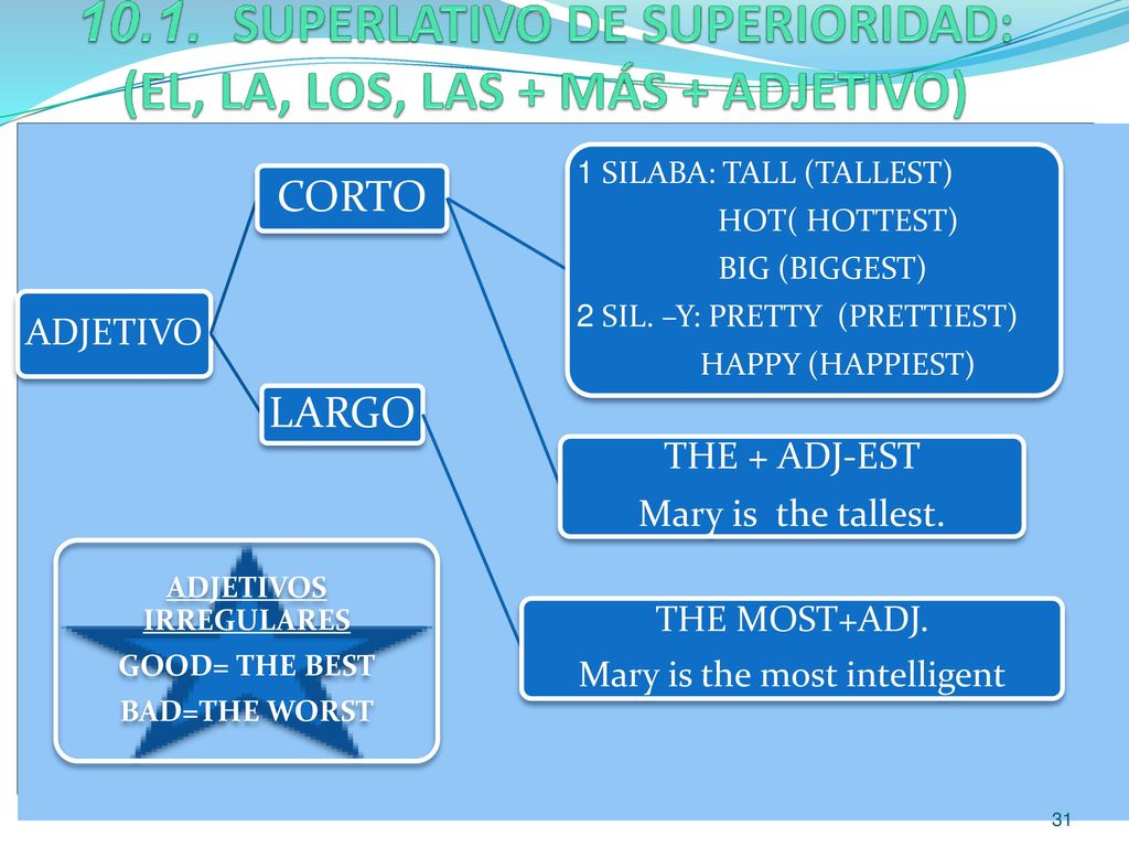 10.1. SUPERLATIVO DE SUPERIORIDAD: (EL, LA, LOS, LAS + MÁS + ADJETIVO)
