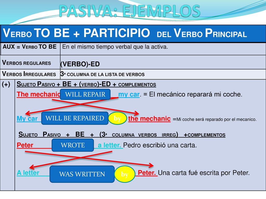 PASIVA: EJEMPLOS VERBO TO BE + PARTICIPIO DEL VERBO PRINCIPAL