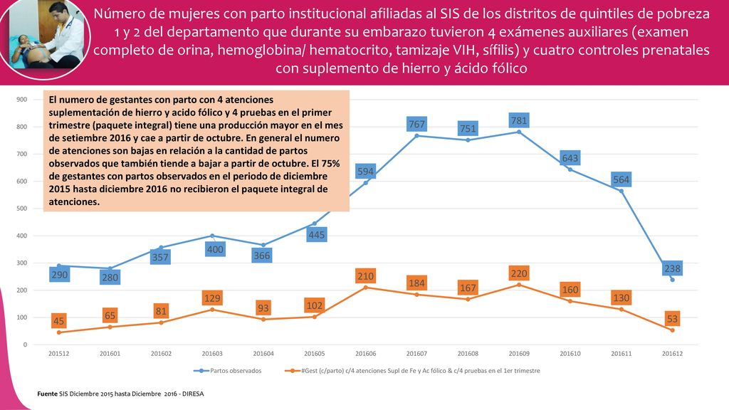 Número de mujeres con parto institucional afiliadas al SIS de los distritos de quintiles de pobreza 1 y 2 del departamento que durante su embarazo tuvieron 4 exámenes auxiliares (examen completo de orina, hemoglobina/ hematocrito, tamizaje VIH, sífilis) y cuatro controles prenatales con suplemento de hierro y ácido fólico