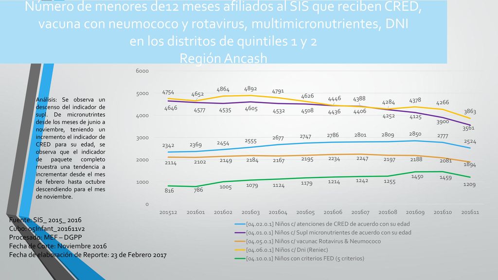 Número de menores de12 meses afiliados al SIS que reciben CRED, vacuna con neumococo y rotavirus, multimicronutrientes, DNI en los distritos de quintiles 1 y 2 Región Ancash