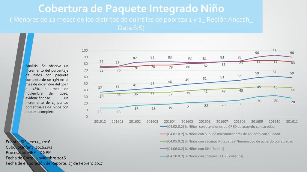 Cobertura de Paquete Integrado Niño ( Menores de 12 meses de los distritos de quintiles de pobreza 1 y 2_ Región Ancash_ Data SIS)