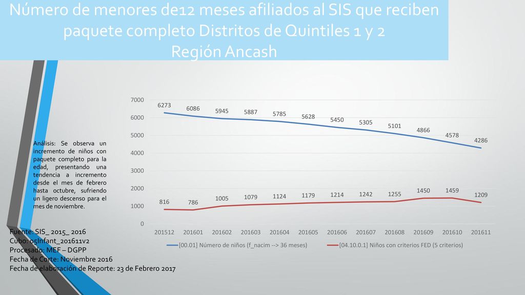 Número de menores de12 meses afiliados al SIS que reciben paquete completo Distritos de Quintiles 1 y 2 Región Ancash