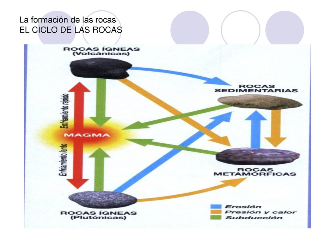 La formación de las rocas EL CICLO DE LAS ROCAS