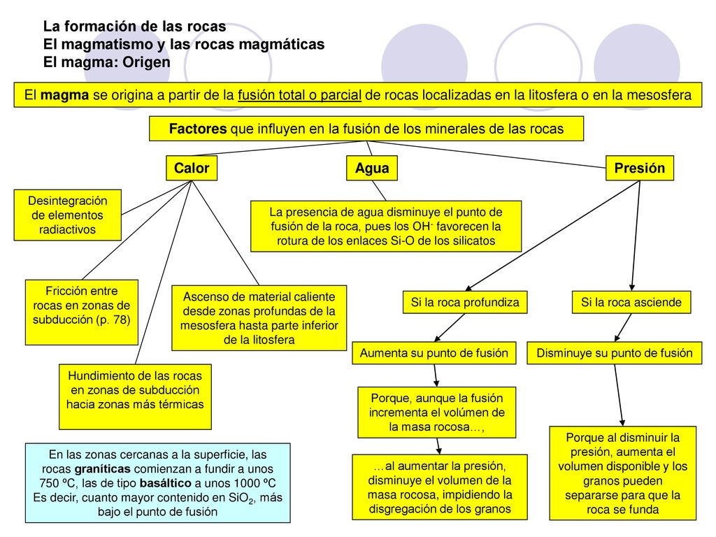 La formación de las rocas El magmatismo y las rocas magmáticas El magma: Origen