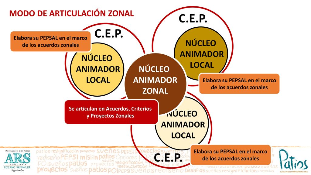 C.E.P. C.E.P. C.E.P. MODO DE ARTICULACIÓN ZONAL NÚCLEO ANIMADOR LOCAL