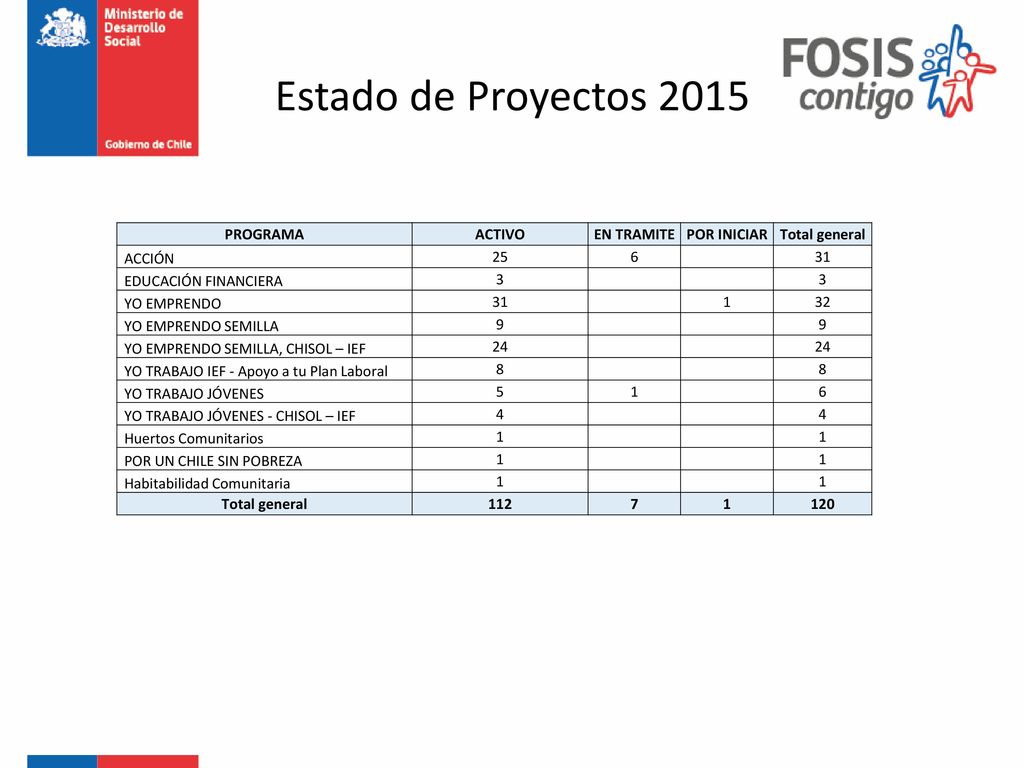 Estado de Proyectos 2015 PROGRAMA ACTIVO EN TRAMITE POR INICIAR