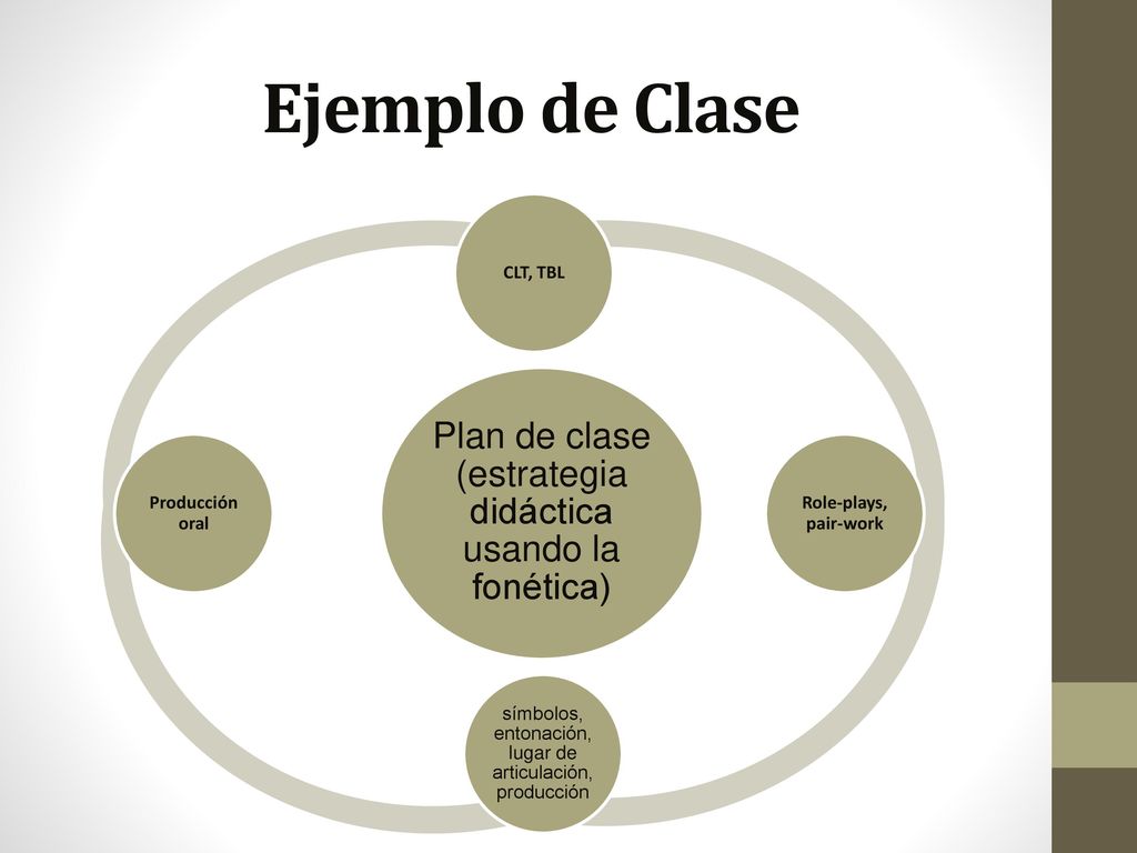 Ejemplo de Clase Plan de clase (estrategia didáctica usando la fonética) CLT, TBL. Role-plays, pair-work.