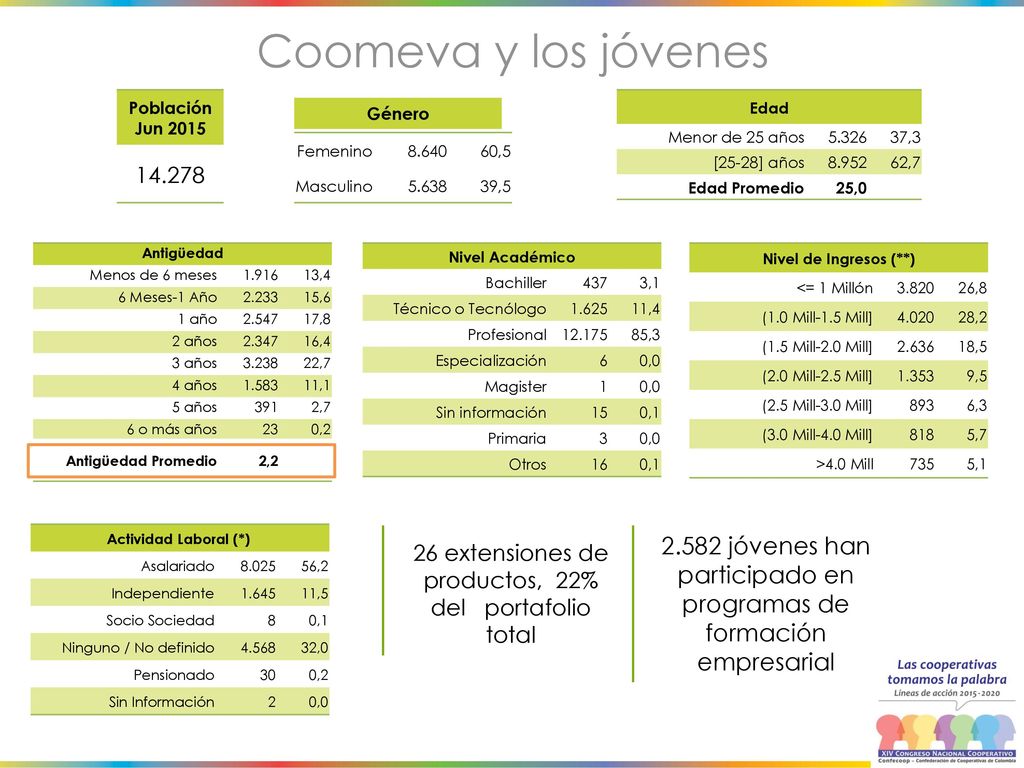 Coomeva y los jóvenes Población Jun Edad. Menor de 25 años ,3. [25-28] años.